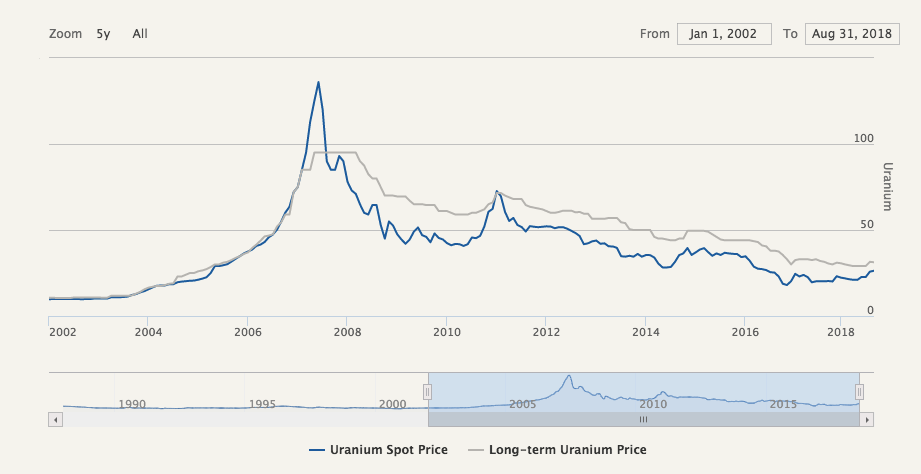 uranium crypto price